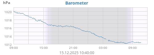 Barometer