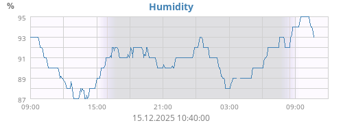 Humidity