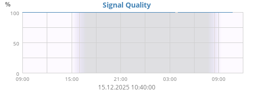 Signal Quality