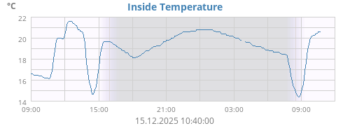 Inside Temperature