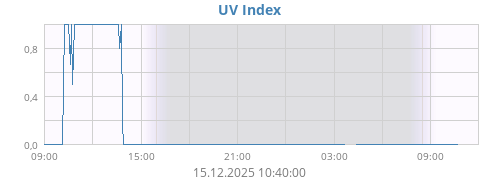 UV Index