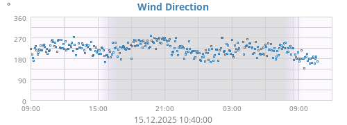 Wind Direction