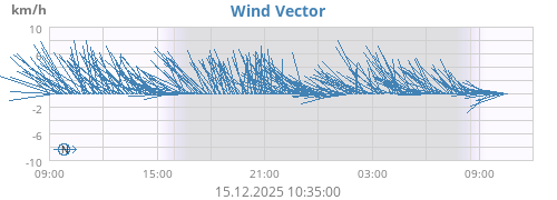 Wind Vector