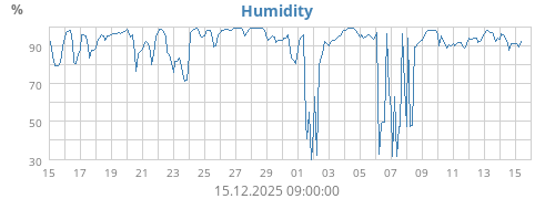 Humidity