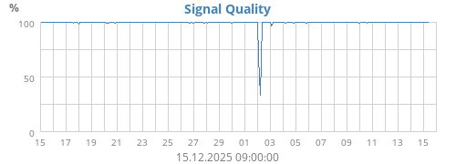 Signal Quality