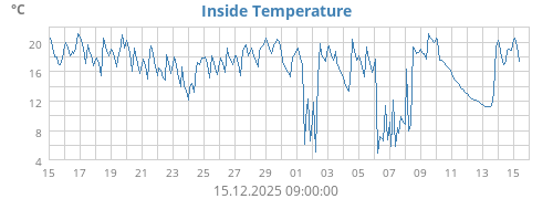 Inside Temperature