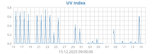 UV Index