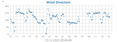 Wind Direction