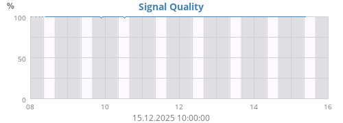 Signal Quality