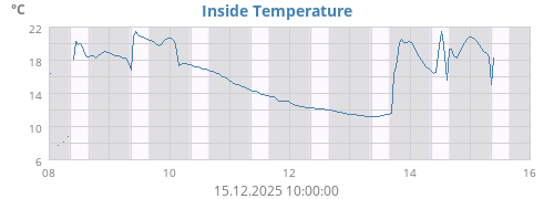 Inside Temperature