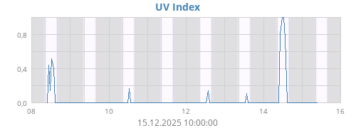 UV Index