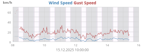 Wind Speed
