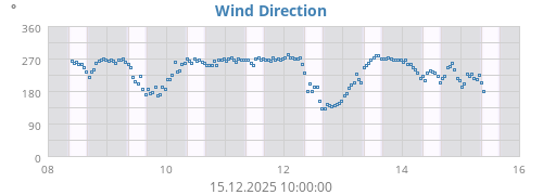 Wind Direction