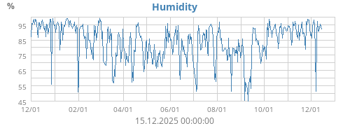 Humidity