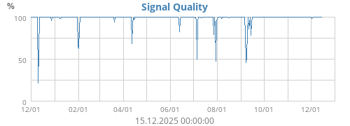 Signal Quality