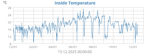 Inside Temperature