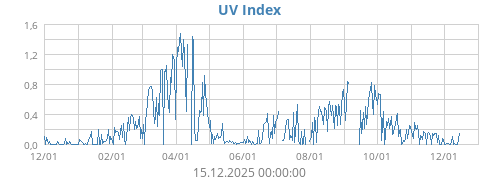UV Index