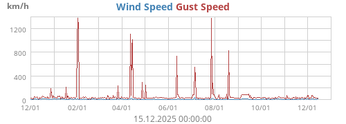 Wind Speed