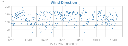 Wind Direction