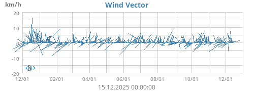 Wind Vector